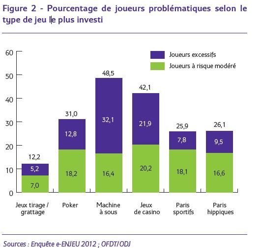 Jeux d'argent et de hasard : le nombre de joueurs “excessifs” a doublé en 5  ans