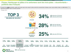 Extrait de l’enquête de Harris Interactive sur Deliveroo : les trois plats jugés les plus réconfortants par les Français. Janvier 2018
