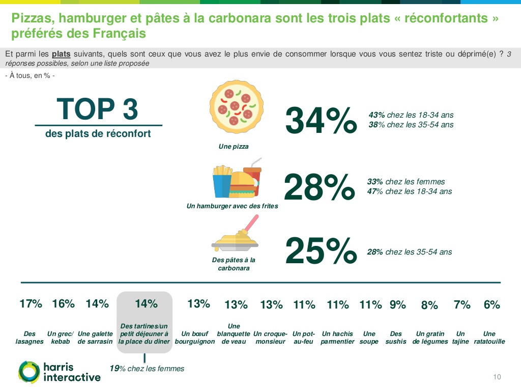 Extrait de l’enquête de Harris Interactive sur Deliveroo : les trois plats jugés les plus réconfortants par les Français. Janvier 2018